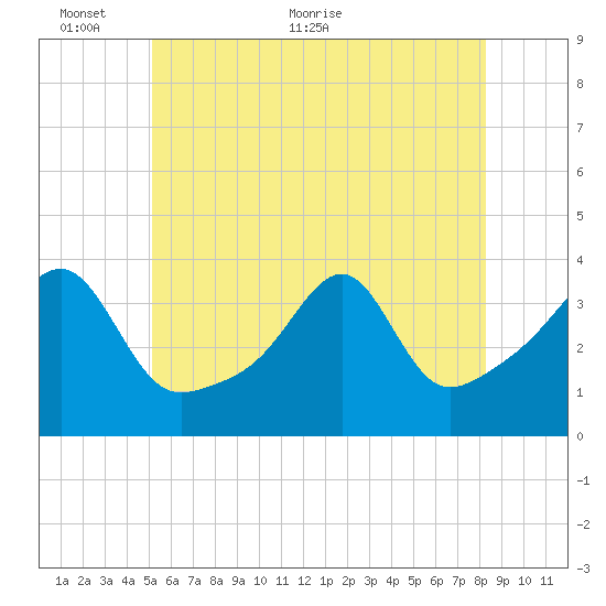 Bristol Highlands tide chart for Monday, June 6, 2022