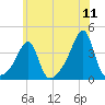 Bristol Highlands tide chart for Monday, July 11, 2022