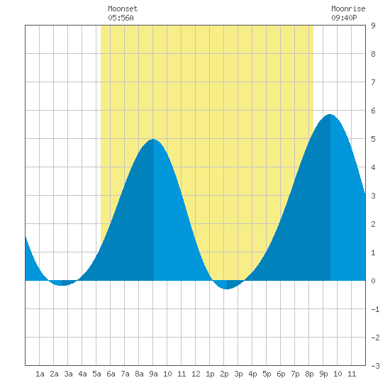 Bristol Highlands tide chart for Thursday, July 14, 2022