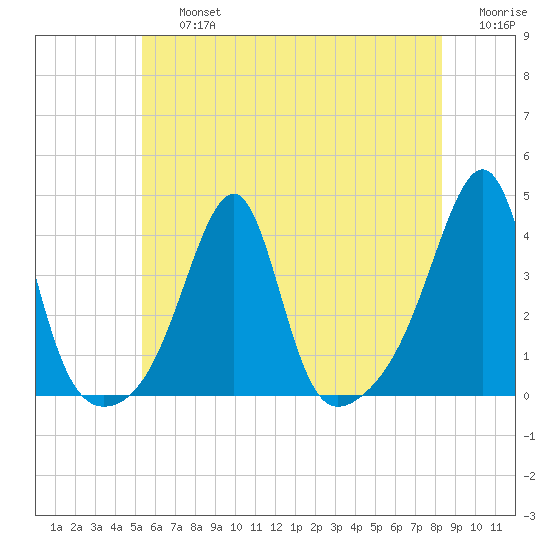 Bristol Highlands tide chart for Friday, July 15, 2022