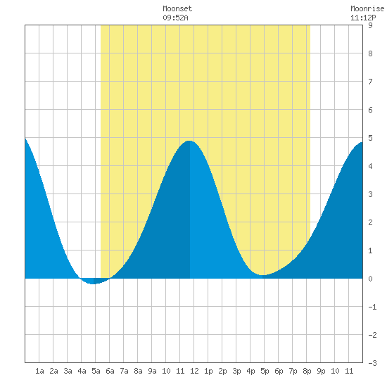 Bristol Highlands tide chart for Sunday, July 17, 2022