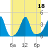 Bristol Highlands tide chart for Monday, July 18, 2022