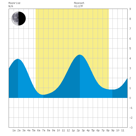 Bristol Highlands tide chart for Wednesday, July 20, 2022