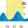 Bristol Highlands tide chart for Thursday, July 21, 2022