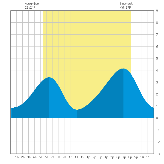 Bristol Highlands tide chart for Monday, July 25, 2022