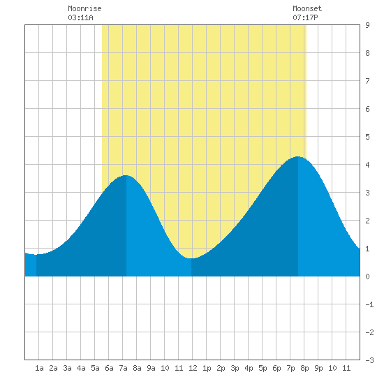 Bristol Highlands tide chart for Tuesday, July 26, 2022