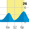 Bristol Highlands tide chart for Tuesday, July 26, 2022