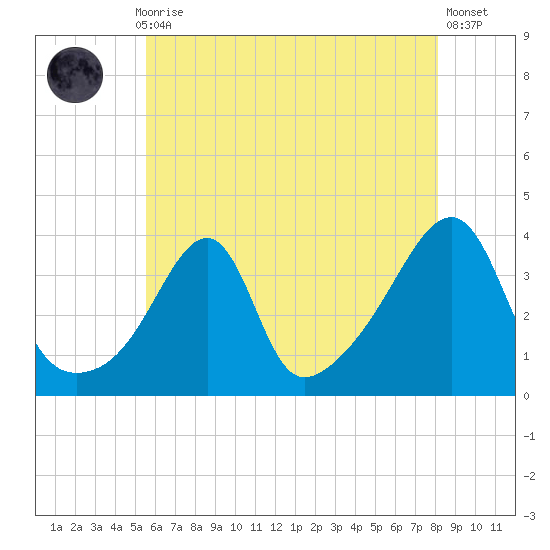 Bristol Highlands tide chart for Thursday, July 28, 2022