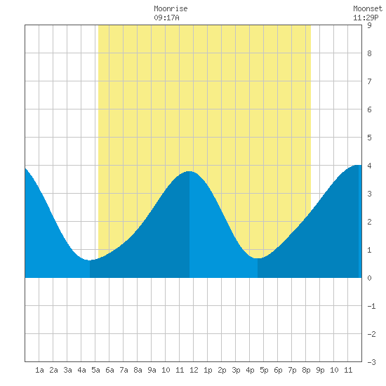 Bristol Highlands tide chart for Sunday, July 3, 2022
