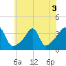 Bristol Highlands tide chart for Sunday, July 3, 2022