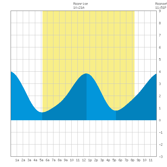 Bristol Highlands tide chart for Monday, July 4, 2022