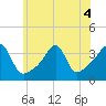 Bristol Highlands tide chart for Monday, July 4, 2022