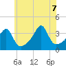 Bristol Highlands tide chart for Thursday, July 7, 2022