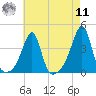 Bristol Highlands tide chart for Thursday, August 11, 2022