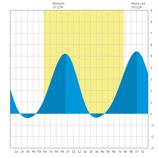 Bristol Highlands tide chart for Saturday, August 13, 2022