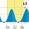 Bristol Highlands tide chart for Saturday, August 13, 2022
