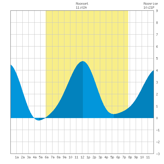 Bristol Highlands tide chart for Tuesday, August 16, 2022