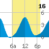 Bristol Highlands tide chart for Tuesday, August 16, 2022
