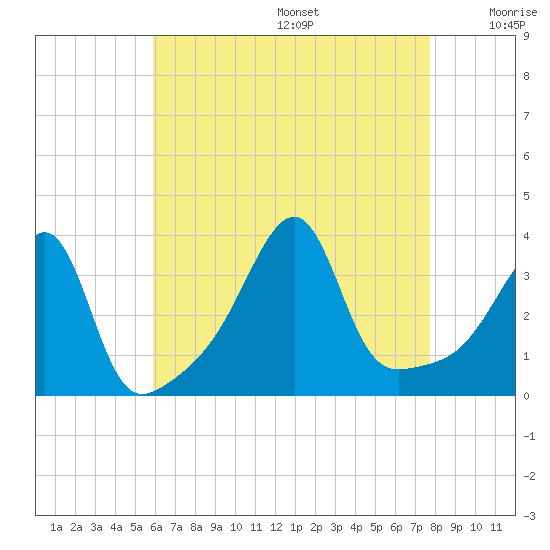 Bristol Highlands tide chart for Wednesday, August 17, 2022
