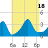 Bristol Highlands tide chart for Thursday, August 18, 2022