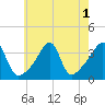 Bristol Highlands tide chart for Monday, August 1, 2022