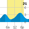 Bristol Highlands tide chart for Sunday, August 21, 2022