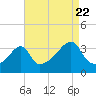 Bristol Highlands tide chart for Monday, August 22, 2022