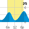 Bristol Highlands tide chart for Thursday, August 25, 2022