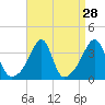Bristol Highlands tide chart for Sunday, August 28, 2022