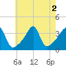 Bristol Highlands tide chart for Tuesday, August 2, 2022