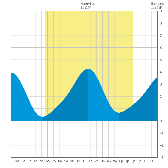 Bristol Highlands tide chart for Wednesday, August 3, 2022