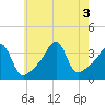 Bristol Highlands tide chart for Wednesday, August 3, 2022