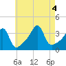 Bristol Highlands tide chart for Thursday, August 4, 2022