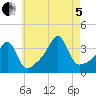 Bristol Highlands tide chart for Friday, August 5, 2022