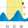Bristol Highlands tide chart for Saturday, August 6, 2022