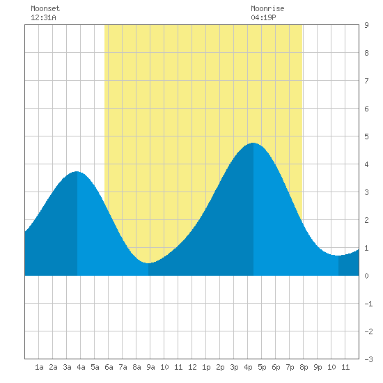 Bristol Highlands tide chart for Sunday, August 7, 2022