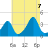 Bristol Highlands tide chart for Sunday, August 7, 2022