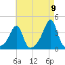 Bristol Highlands tide chart for Tuesday, August 9, 2022