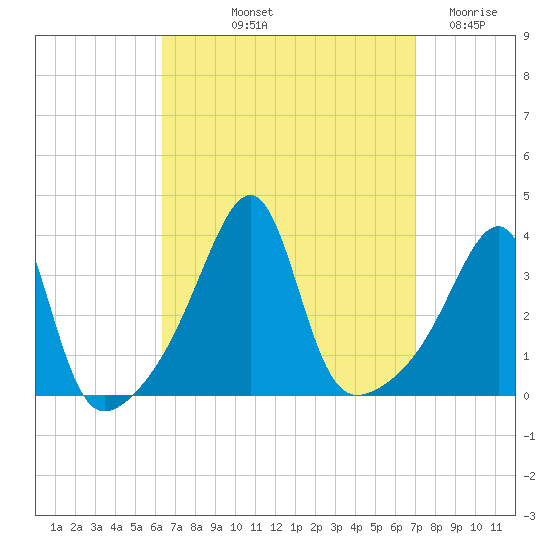 Bristol Highlands tide chart for Tuesday, September 13, 2022