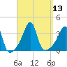 Bristol Highlands tide chart for Tuesday, September 13, 2022