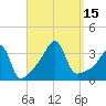 Bristol Highlands tide chart for Thursday, September 15, 2022