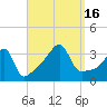 Bristol Highlands tide chart for Friday, September 16, 2022