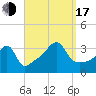 Bristol Highlands tide chart for Saturday, September 17, 2022