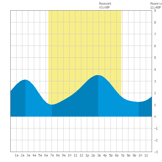 Bristol Highlands tide chart for Sunday, September 18, 2022