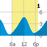 Bristol Highlands tide chart for Thursday, September 1, 2022