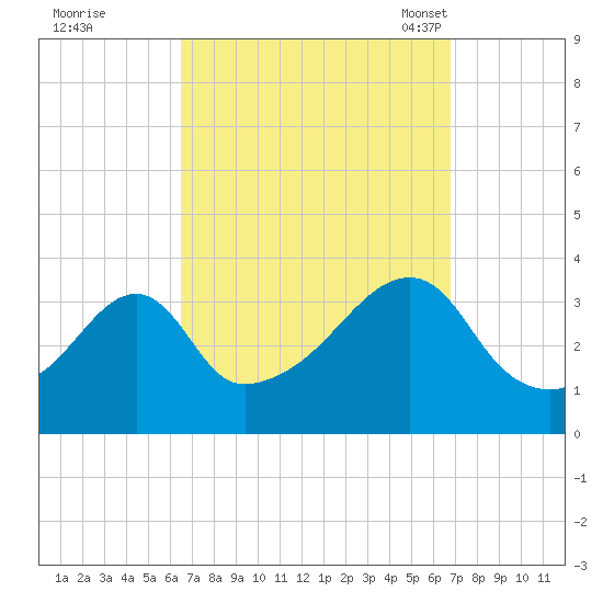 Bristol Highlands tide chart for Tuesday, September 20, 2022
