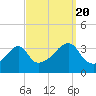 Bristol Highlands tide chart for Tuesday, September 20, 2022
