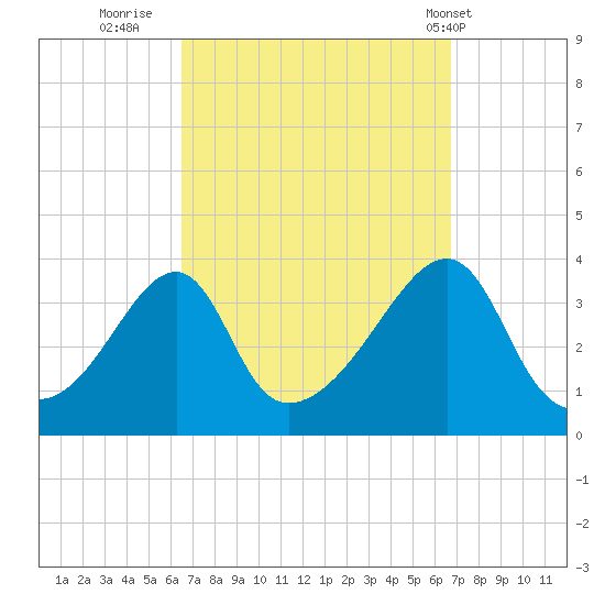 Bristol Highlands tide chart for Thursday, September 22, 2022