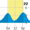 Bristol Highlands tide chart for Thursday, September 22, 2022