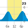 Bristol Highlands tide chart for Friday, September 23, 2022